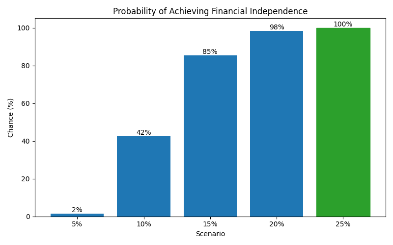 Probability of reaching financial independence