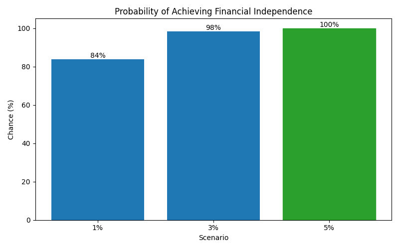 Probability of reaching financial independence