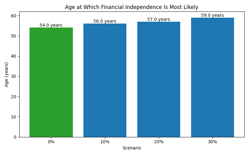 Median age at which financial independence is reached