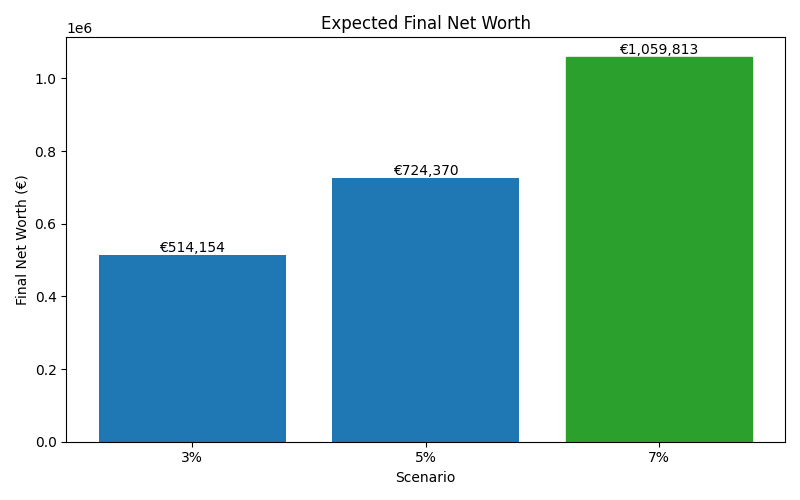 Median net worth for different scenarios