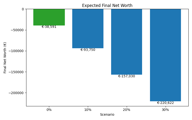 net_worth_median for Retail worker in Berlin