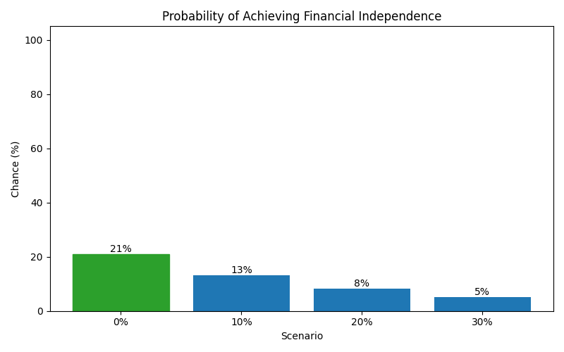 fi_probability for Retail worker in Germany