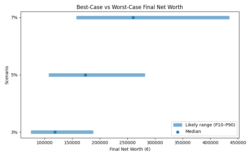 net_worth_range for Retail worker in Germany