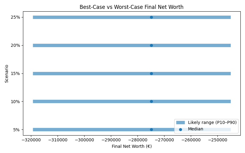 net_worth_range for Retail worker in Munich