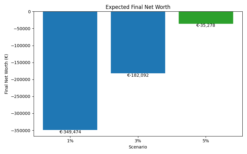 net_worth_median for Retail worker in Munich