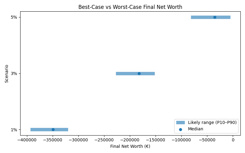 net_worth_range for Retail worker in Munich