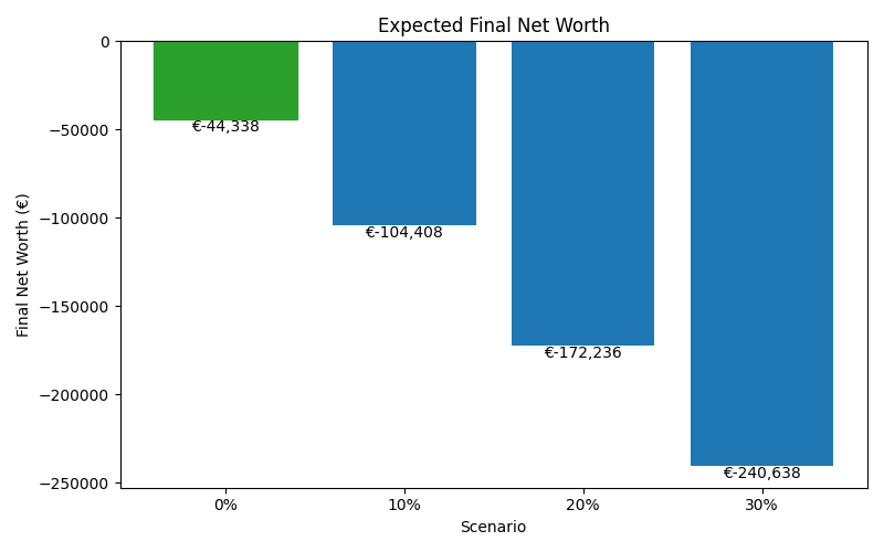 net_worth_median for Retail worker in Munich