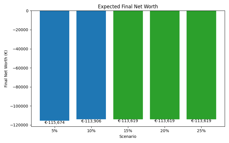 net_worth_median for Retail worker in Bucharest