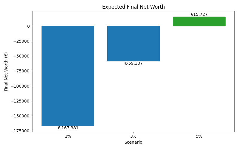 net_worth_median for Retail worker in Bucharest