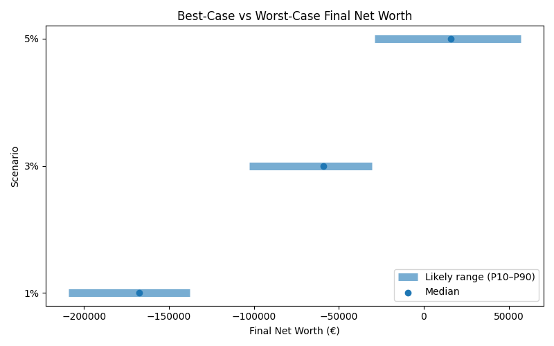 net_worth_range for Retail worker in Bucharest