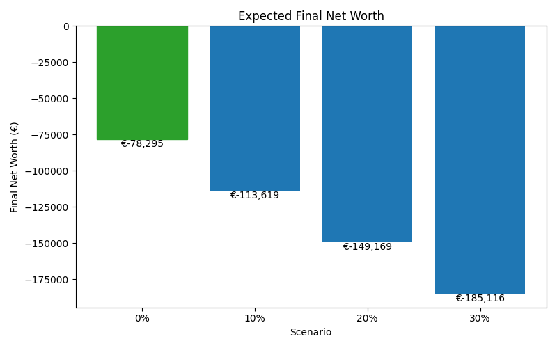 net_worth_median for Retail worker in Bucharest