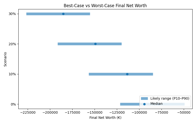 net_worth_range for Retail worker in Bucharest