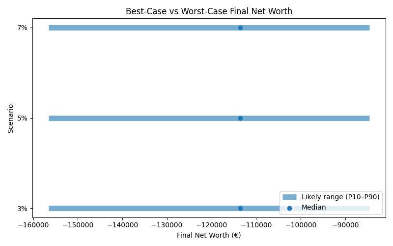 net_worth_range for Retail worker in Bucharest