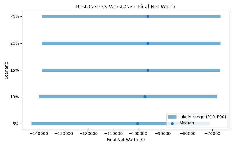 net_worth_range for Retail worker in Cluj-Napoca