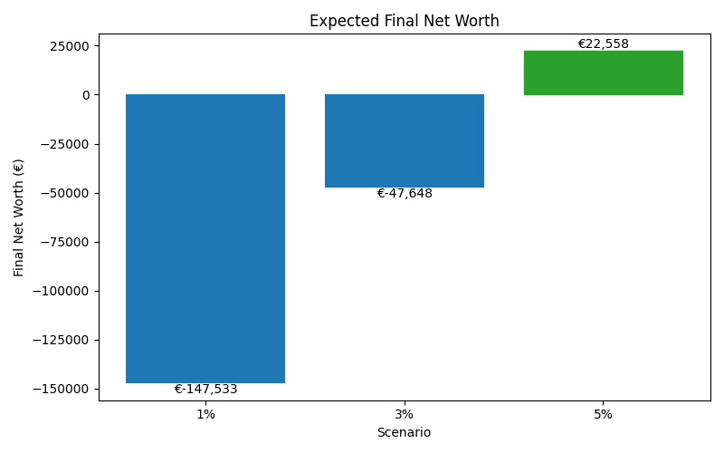 net_worth_median for Retail worker in Cluj-Napoca