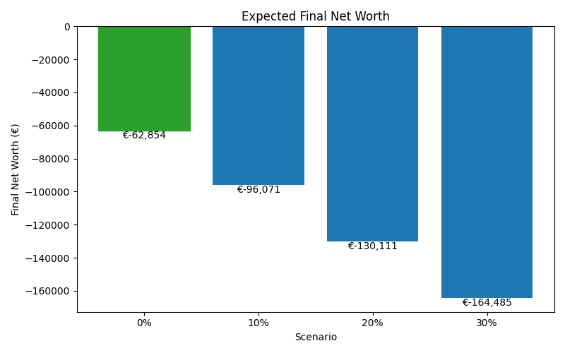 net_worth_median for Retail worker in Cluj-Napoca