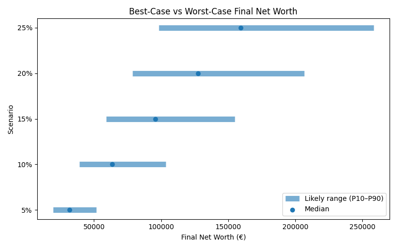 net_worth_range for Retail worker in Romania