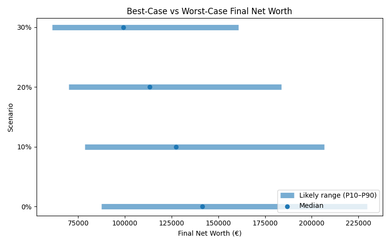 net_worth_range for Retail worker in Romania