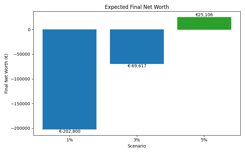 net_worth_median for Retail worker in Barcelona
