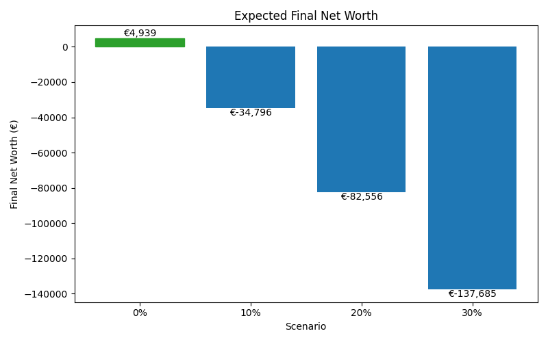 net_worth_median for Retail worker in Barcelona