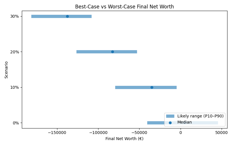 net_worth_range for Retail worker in Barcelona