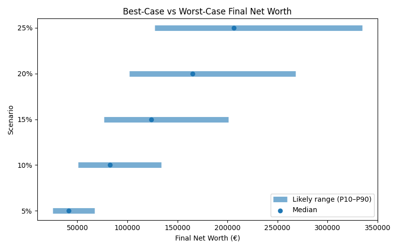 net_worth_range for Retail worker in Spain