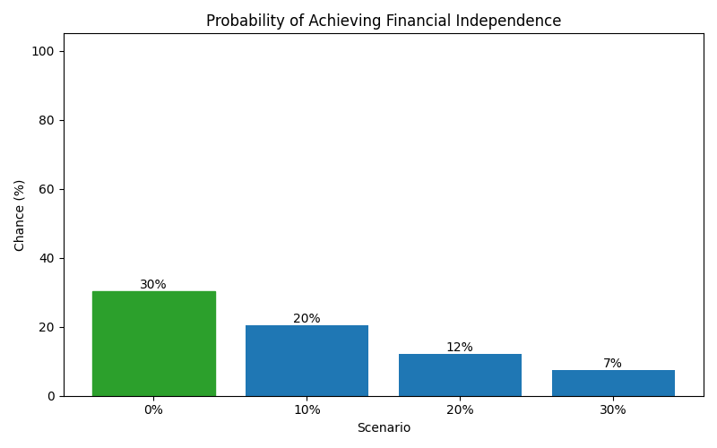 fi_probability for Retail worker in Spain