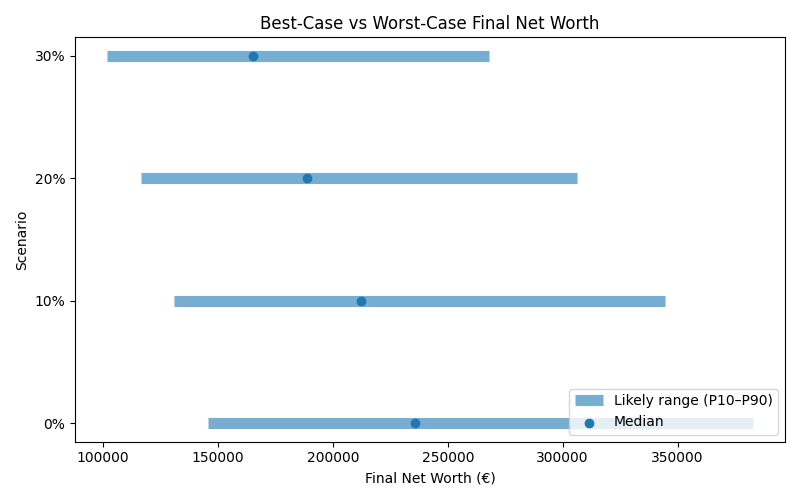 net_worth_range for Retail worker in Spain