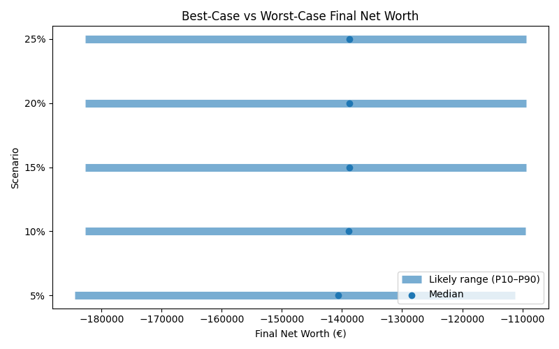 net_worth_range for Retail worker in Madrid