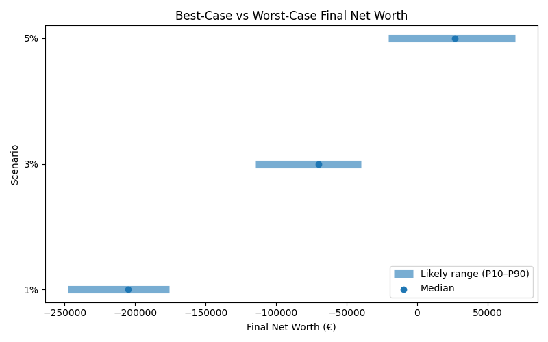 net_worth_range for Retail worker in Madrid