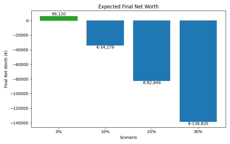 net_worth_median for Retail worker in Madrid