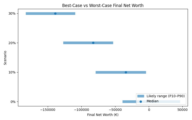 net_worth_range for Retail worker in Madrid