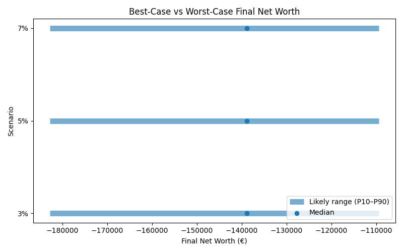 net_worth_range for Retail worker in Madrid