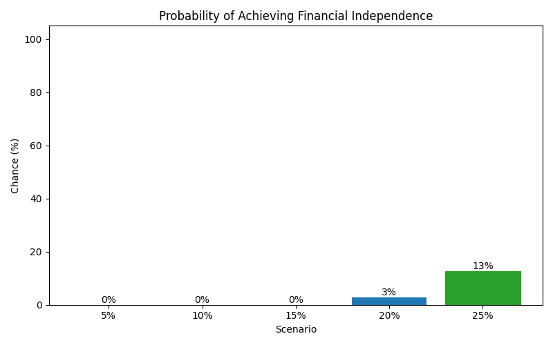 fi_probability for Freelancer / Contractor in Berlin