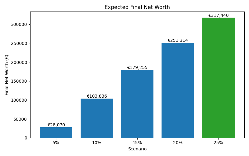 net_worth_median for Freelancer / Contractor in Berlin