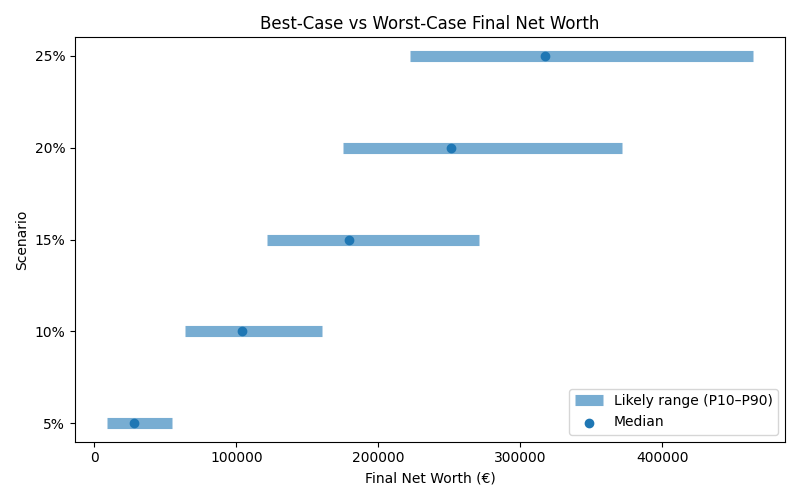 net_worth_range for Freelancer / Contractor in Berlin