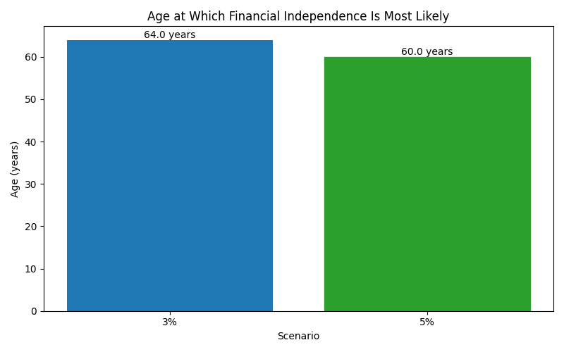 fi_median_age for Freelancer / Contractor in Berlin