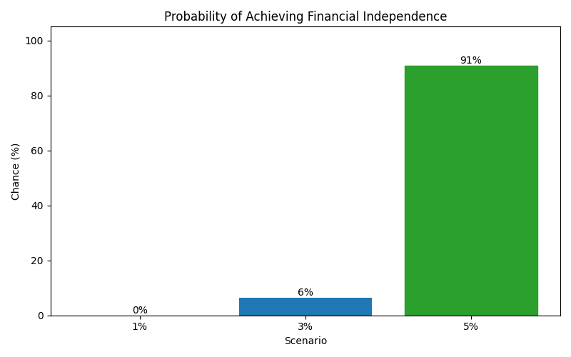 fi_probability for Freelancer / Contractor in Berlin