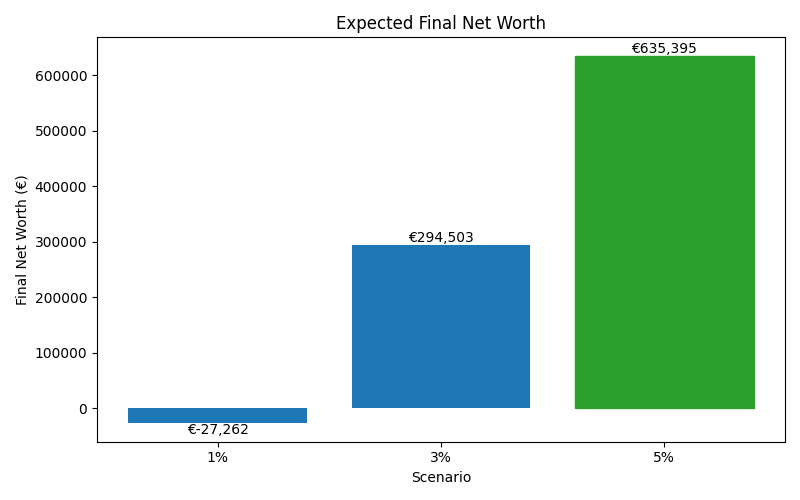 net_worth_median for Freelancer / Contractor in Berlin