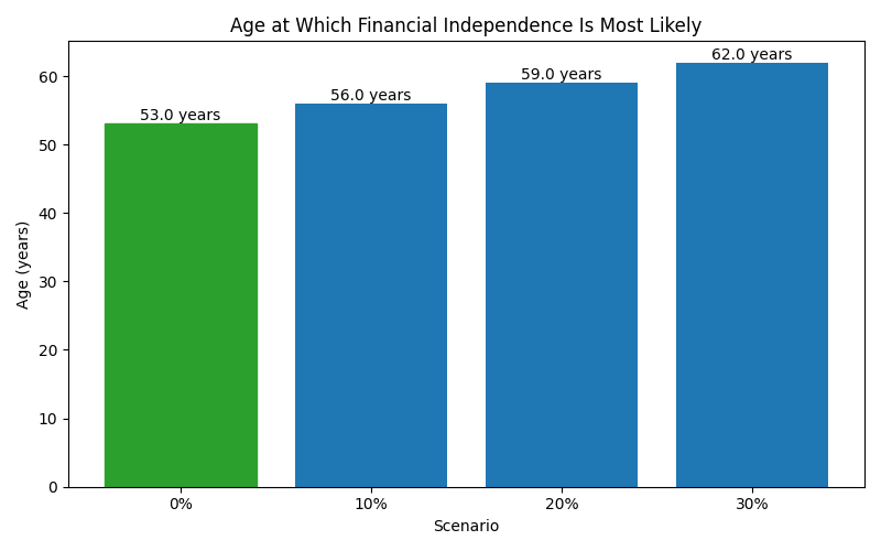 fi_median_age for Freelancer / Contractor in Berlin