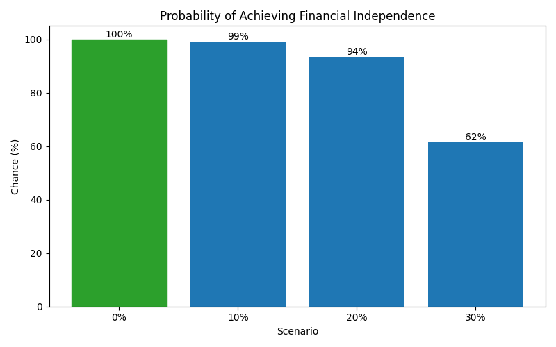 fi_probability for Freelancer / Contractor in Berlin