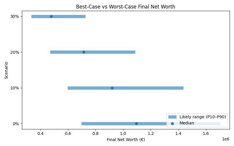 net_worth_range for Freelancer / Contractor in Berlin
