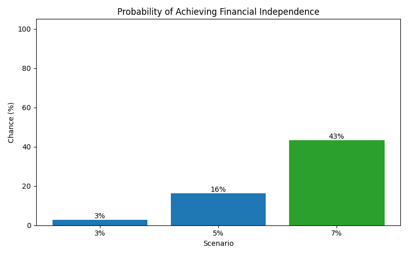fi_probability for Freelancer / Contractor in Berlin