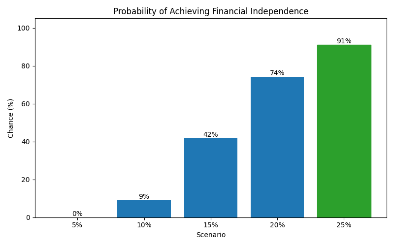 fi_probability for Freelancer / Contractor in Germany