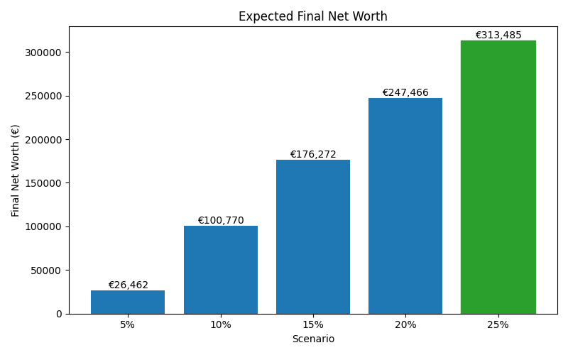 net_worth_median for Freelancer / Contractor in Hamburg