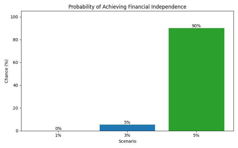 fi_probability for Freelancer / Contractor in Hamburg