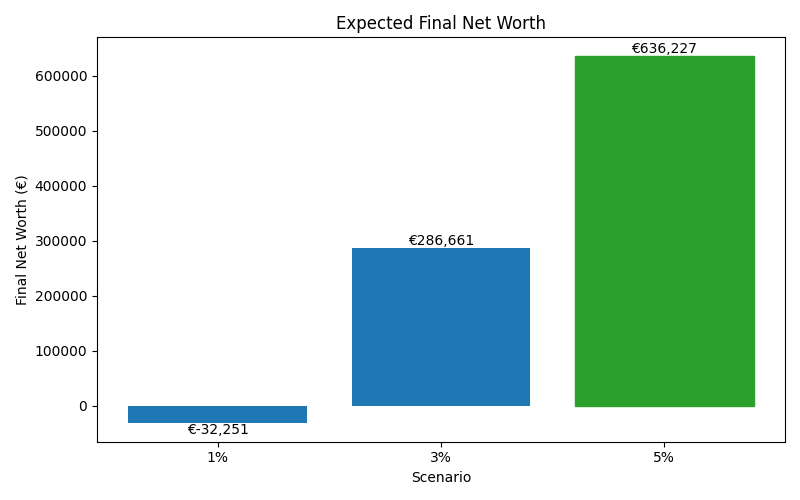 net_worth_median for Freelancer / Contractor in Hamburg