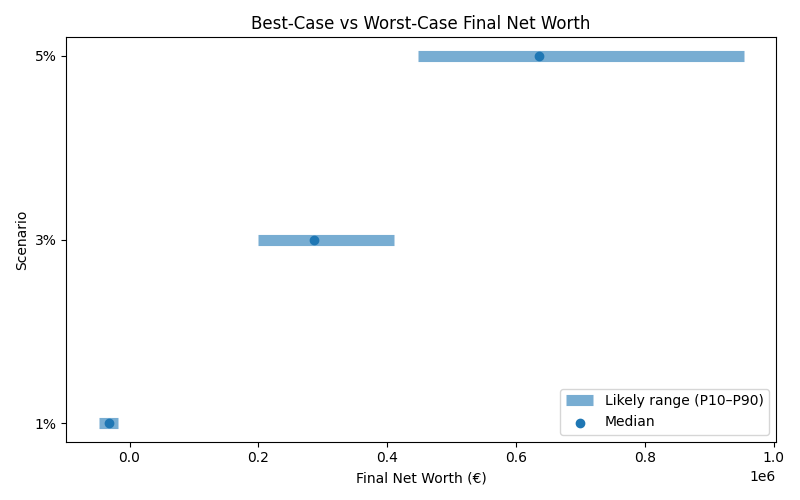 net_worth_range for Freelancer / Contractor in Hamburg