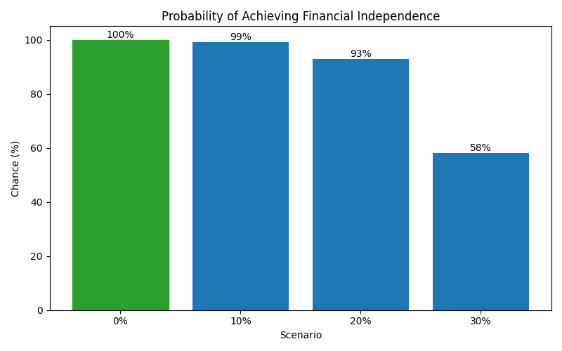 fi_probability for Freelancer / Contractor in Hamburg