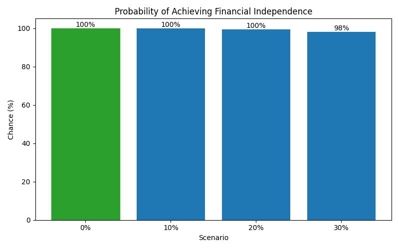 fi_probability for Freelancer / Contractor in Germany